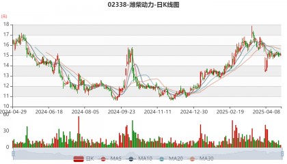 潍柴动力:2024年净利润114.03亿元 同比增长26.51% 拟每股派息0.347元