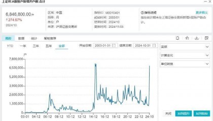9年新高!10月A股账户新开户数达684.68万户