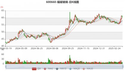 福耀玻璃:2024年净利润74.98亿元 同比增长33.2% 拟10派18元
