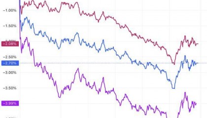 美股收盘:衰退担忧重创市场 三大指数均跌超2% 纳指暴跌4%