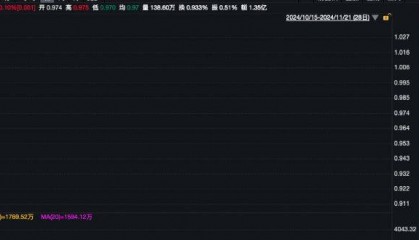A股市场再迎240亿元增量资金,A500指数ETF(560610)低开高走,多氟多涨超6%