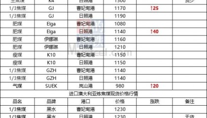 焦煤现货价格(焦煤现货价格查询)