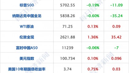 财经早参丨黄金新高,离岸人民币涨300点;中美经济工作组举行第五次会议;23年来首次,茅台拟最高回购60亿元;电商平台京淘淘跑路?公司回应