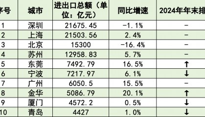 外贸十强市大洗牌:深圳重回第一,东莞夺回第五