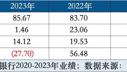 湖北11家国资驰援汉口银行:15年IPO之路能否更进一步?