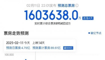 《哪吒2》破百亿,贾玲、刘亦菲、贾樟柯等数十位艺人祝贺!同款“乾坤圈”金镯热销,60只2小时被抢光
