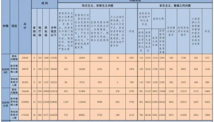 中央纪委国家监委通报！