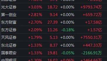 “牛市旗手”携手拉升!行情下一步怎么走?