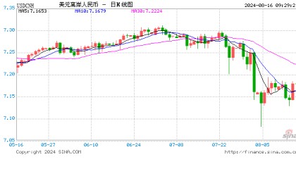 人民币中间价报7.1464,下调65点!美联储穆萨勒姆:风险更加平衡,降息时机临近