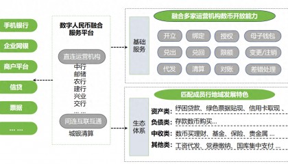 山东城商行联盟：数字人民币融合服务平台