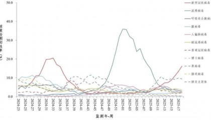 新冠阳性率升高，专家研判：预计5月下旬达峰