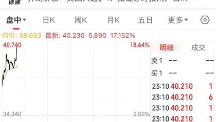 “特朗普”大涨超17%!美国大选投票开始,美47州及3个美属地检察长呼吁大选后“和平移交权力”