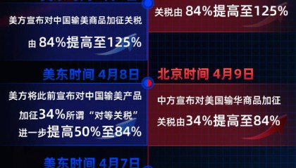 中美关税战按下“暂停键”:金价跳水 A股三大股指集体高开