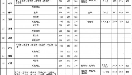 中央规定:公职人员出差住宿、交通、伙食费标准!(收藏保存!)