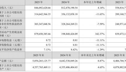 中简科技：2025年净利润3.15亿元 拟10派2.28元