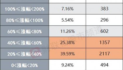 A股反弹近2个月!个股平均上涨50.9% 计算机板块涨超70%位居第一