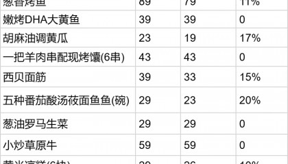 西贝大降价,部分菜品降幅超20%,胡麻油炒鸡蛋由43元降至33元