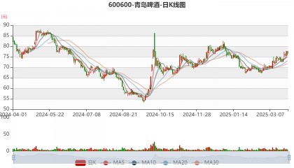 青岛啤酒:2024年净利润43.45亿元 同比增长1.81% 拟10派22元