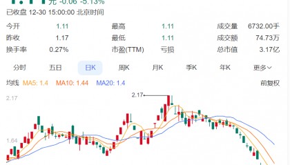 6连跌停！知名公司锁定退市，实控人是黄光裕！他“清仓式减持”国美零售套现超20亿元后，宣布开始卖车