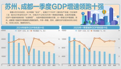 万亿城市一季报,谁在领跑?