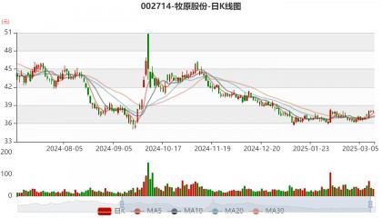牧原股份:2024年盈利178.81亿元 同比扭亏 拟10派5.72元
