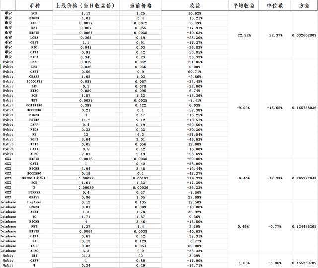 五大交易所新币表现全军覆没？流动性枯竭下的山寨币机会与风险解析
