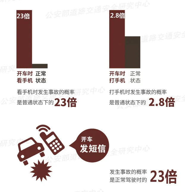 突发！64岁男子开车时低头看手机，致3死3伤！提醒：勿“分心驾驶”！上海已启用无人机严查！