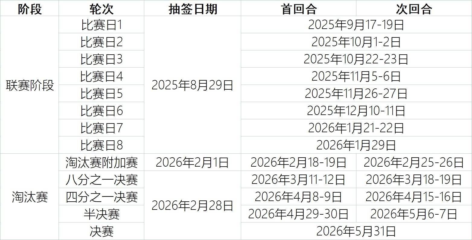 25-26赛季欧冠联赛阶段抽签实时更新