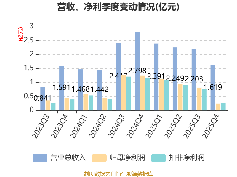中简科技：2025年净利润3.15亿元 拟10派2.28元