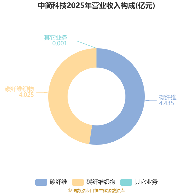中简科技：2025年净利润3.15亿元 拟10派2.28元