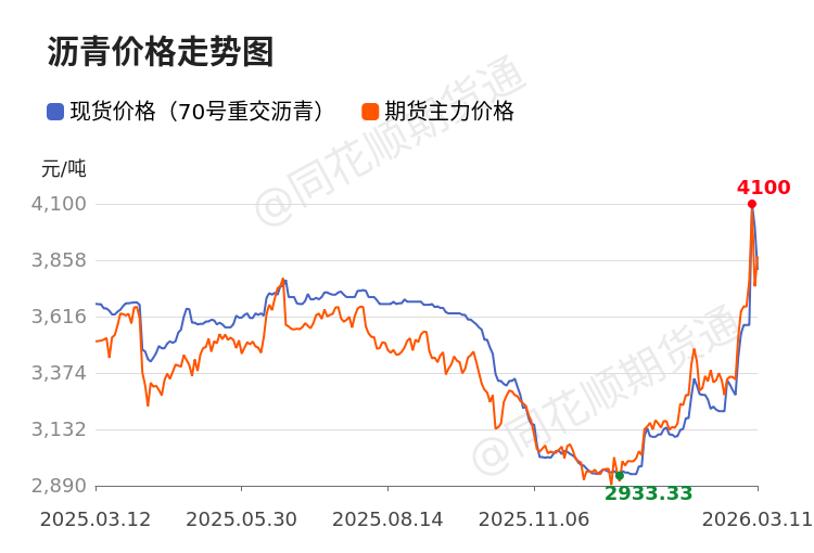 沥青现货行情(沥青路面裂缝修补的方法)