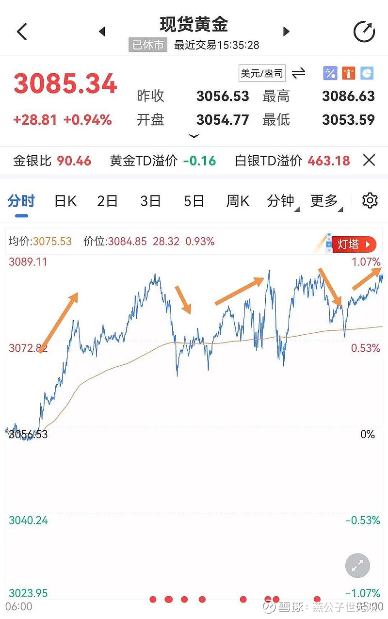 今日现货黄金价格走势(今日现货黄金价格走势图  金投网50357元克)
