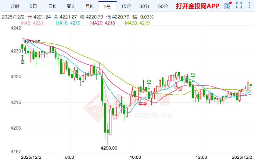 今日黄金现货价格走势图(今日现货黄金价格走势图_金投行情)
