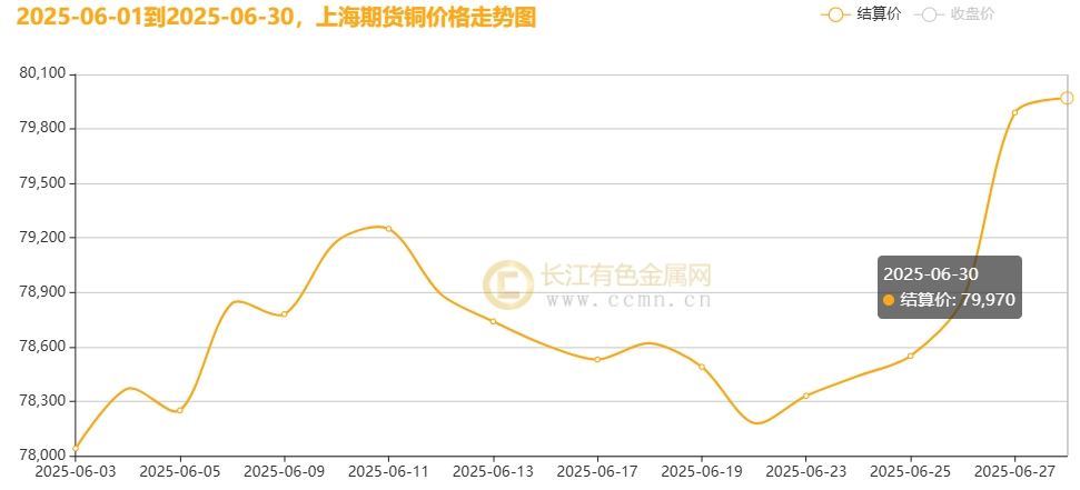 长江现货铜价格(长江现货铜价格今日价格期货永元证劵)
