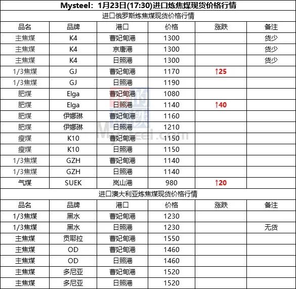 焦煤现货价格(焦煤现货价格查询)